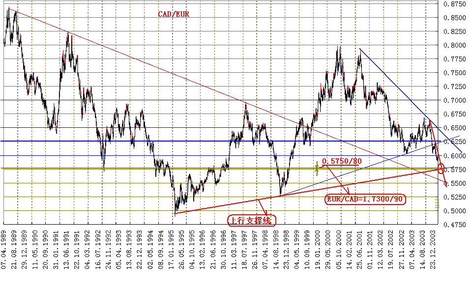 CAD-EUR 1989-7-2004-2-26.gif